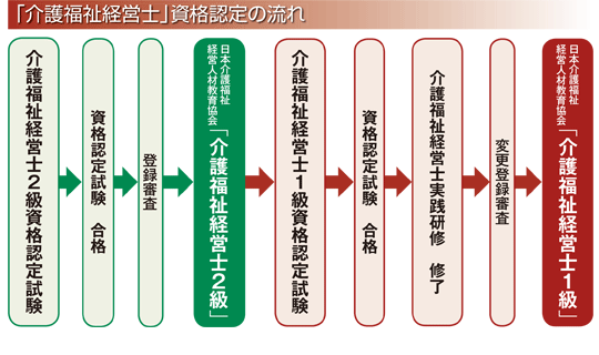 「介護福祉経営士」資格認定の流れ